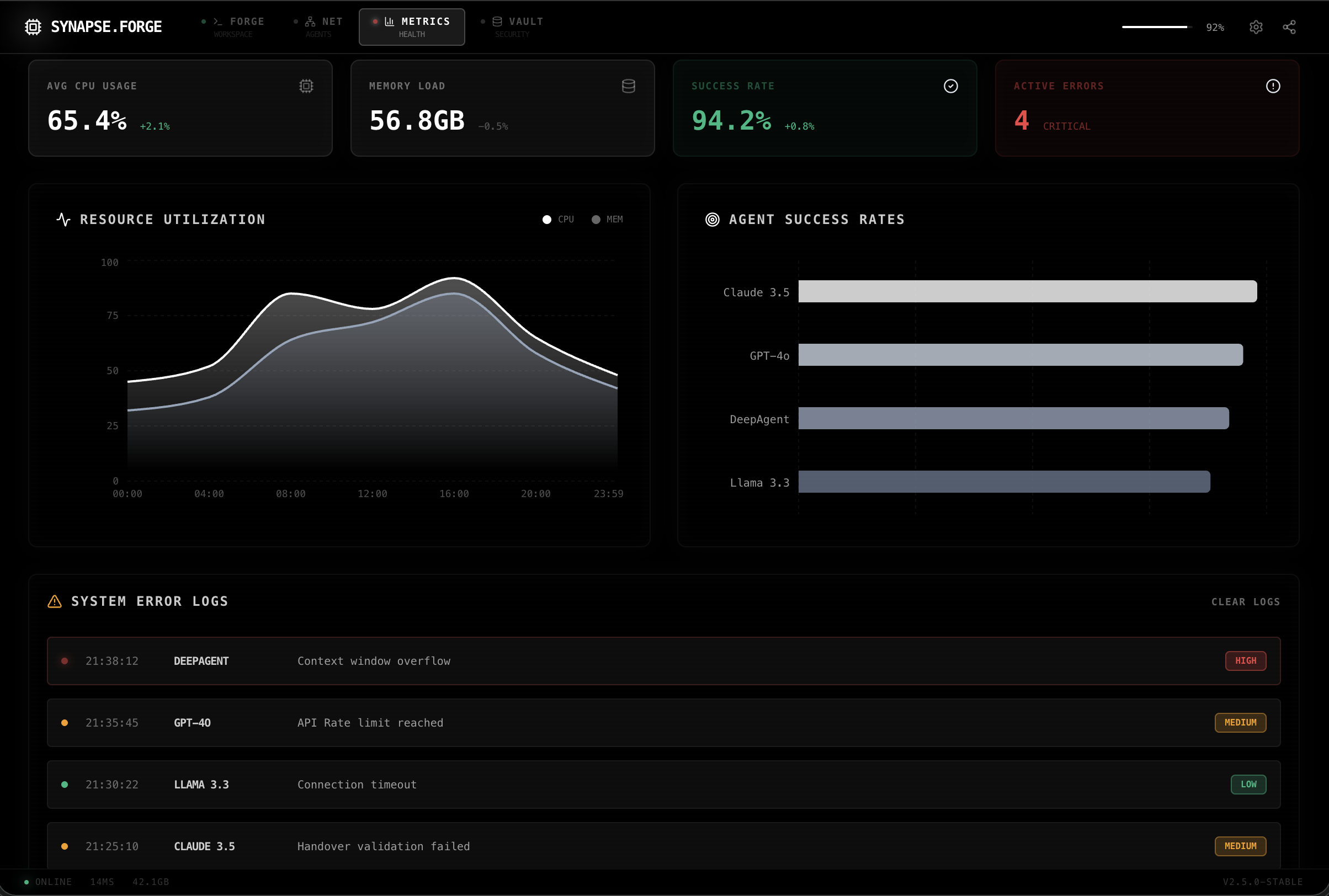 Synapse Forge Metrics dashboard